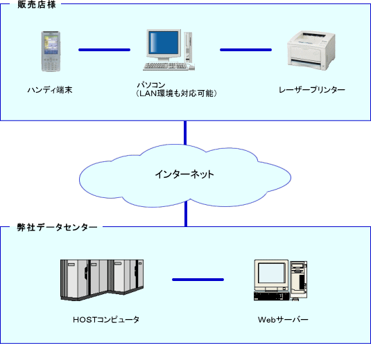 システム構成