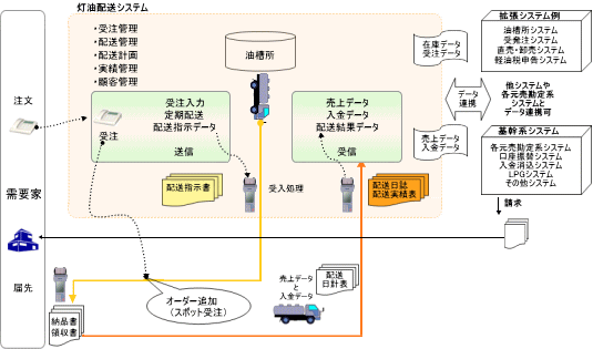 灯油配送システム 概要