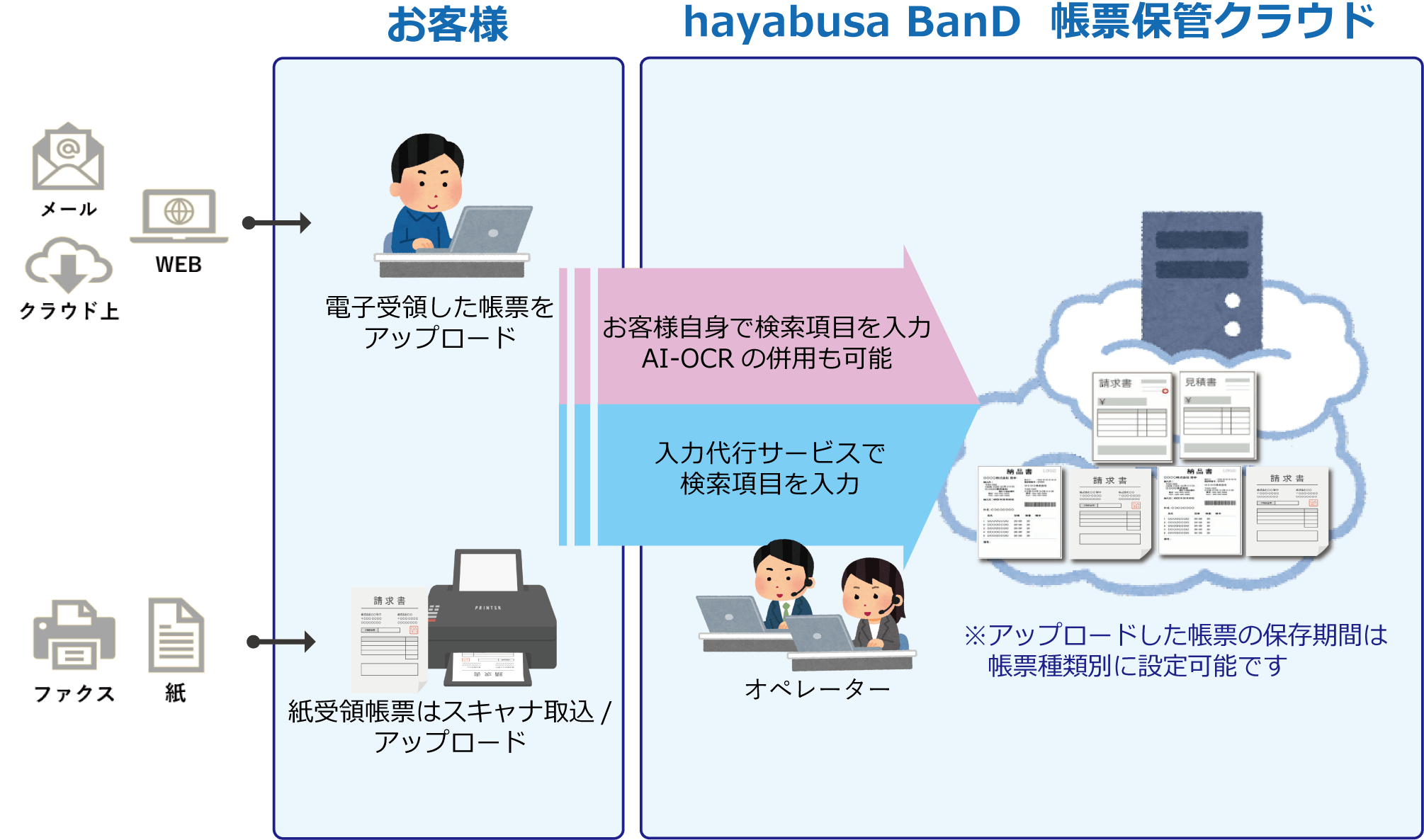 帳票保管・閲覧クラウド「hayabusa BanD」帳票保管