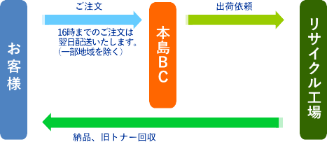 レンタル方式