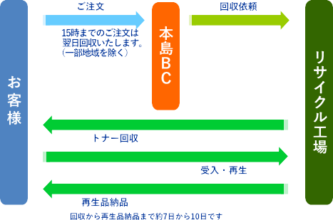 レンタル方式
