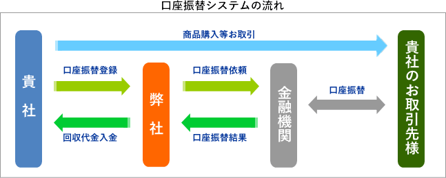 口座振替システムの流れ