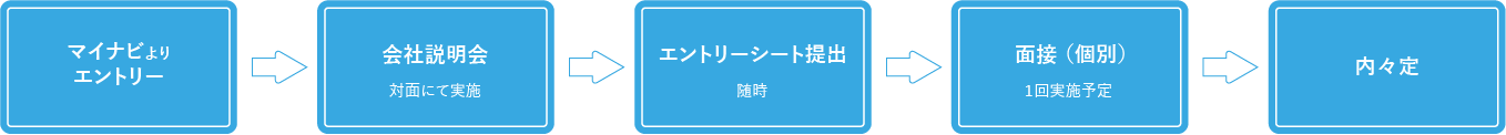 採用フロー流れ