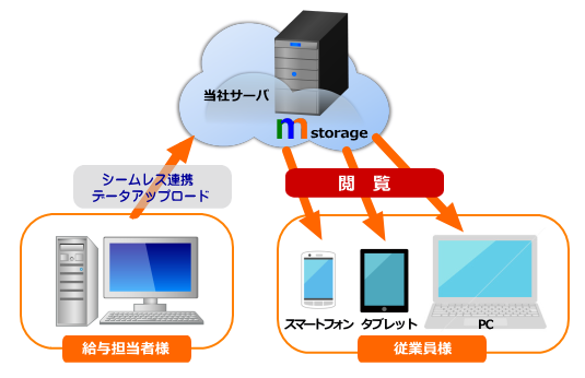 MBC給与明細電子化サービス 概要