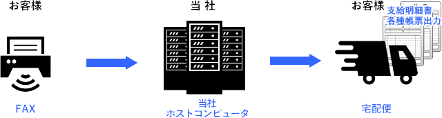 受託計算型