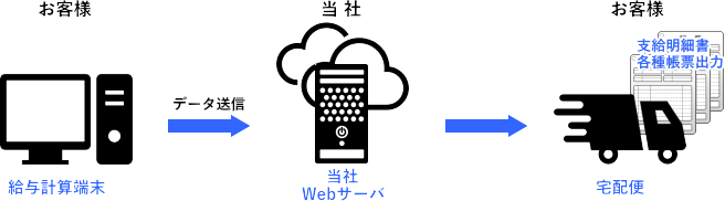 Web型