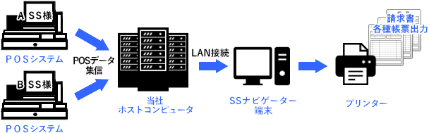ＰＯＳデータを集配信を利用して、ＳＳナビゲーターに取込