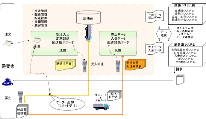 灯油配送システム 概要図