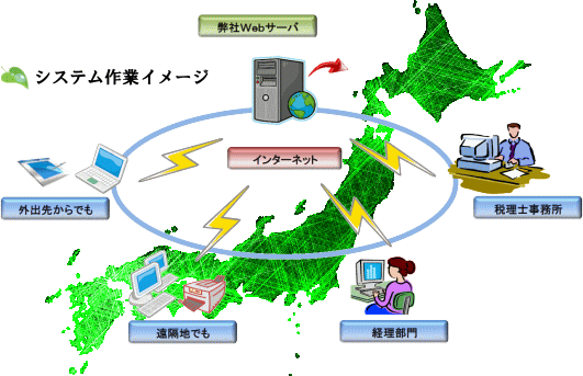 Ｗｅｂ財務システム　概要
